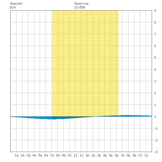 Packery Channel tide chart for Thursday, February 15, 2024