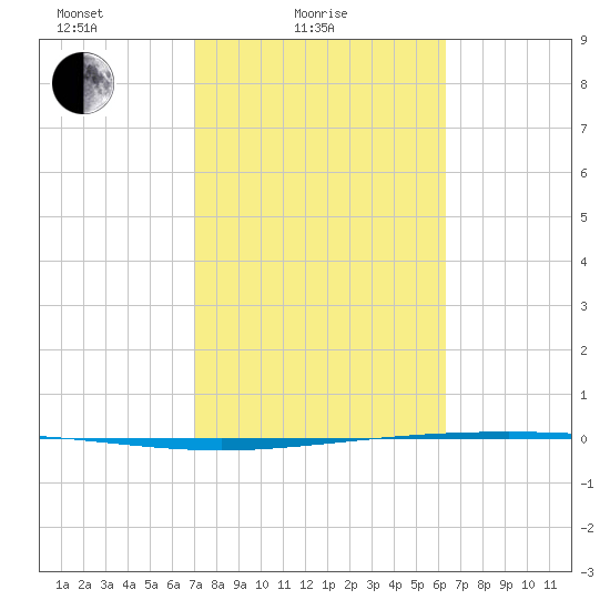 Packery Channel tide chart for Friday, February 16, 2024