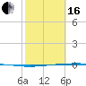 Packery Channel tide chart for Friday, February 16, 2024