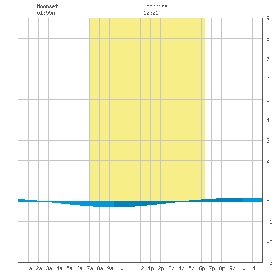 Packery Channel tide chart for Saturday, February 17, 2024