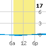 Packery Channel tide chart for Saturday, February 17, 2024