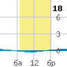 Packery Channel tide chart for Sunday, February 18, 2024
