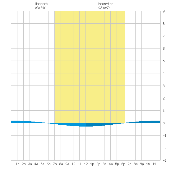 Packery Channel tide chart for Monday, February 19, 2024