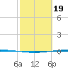 Packery Channel tide chart for Monday, February 19, 2024