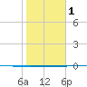 Packery Channel tide chart for Thursday, February 1, 2024