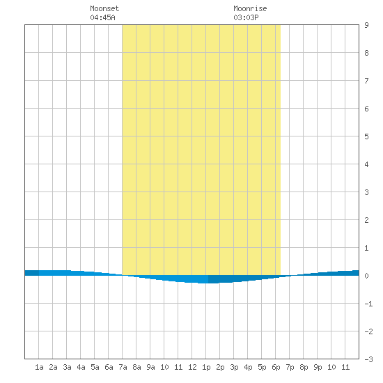 Packery Channel tide chart for Tuesday, February 20, 2024