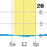Packery Channel tide chart for Tuesday, February 20, 2024