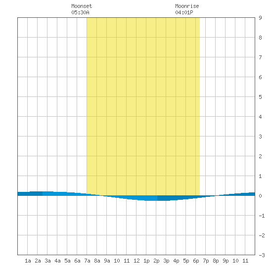 Packery Channel tide chart for Wednesday, February 21, 2024