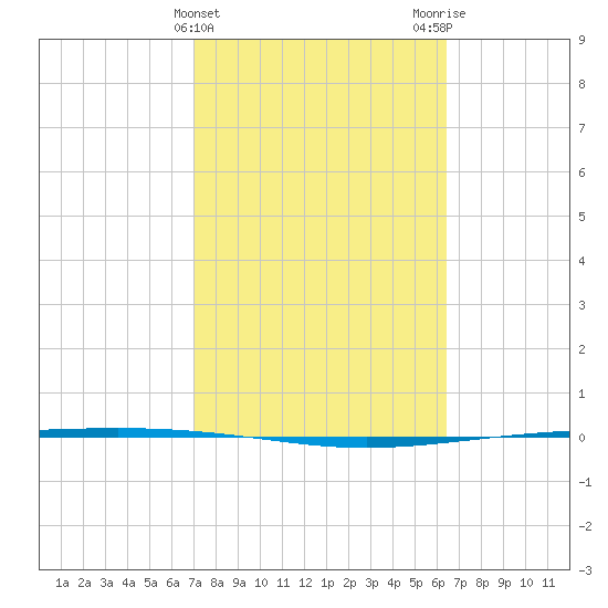 Packery Channel tide chart for Thursday, February 22, 2024