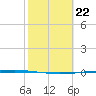 Packery Channel tide chart for Thursday, February 22, 2024