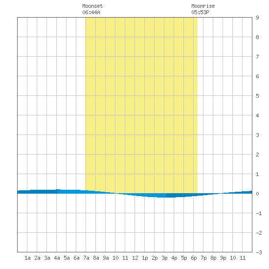 Packery Channel tide chart for Friday, February 23, 2024