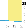Packery Channel tide chart for Friday, February 23, 2024