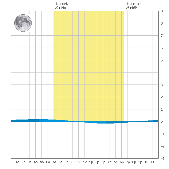 Packery Channel tide chart for Saturday, February 24, 2024
