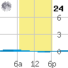 Packery Channel tide chart for Saturday, February 24, 2024