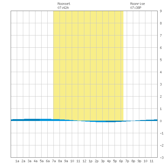 Packery Channel tide chart for Sunday, February 25, 2024