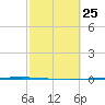 Packery Channel tide chart for Sunday, February 25, 2024