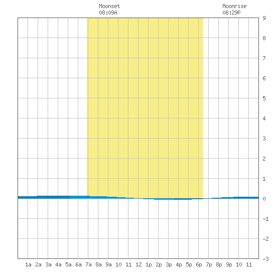 Packery Channel tide chart for Monday, February 26, 2024