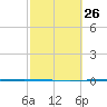 Packery Channel tide chart for Monday, February 26, 2024