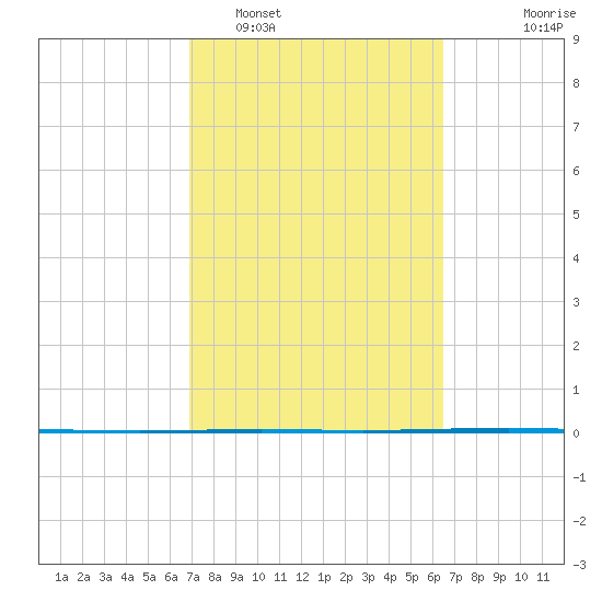 Packery Channel tide chart for Wednesday, February 28, 2024