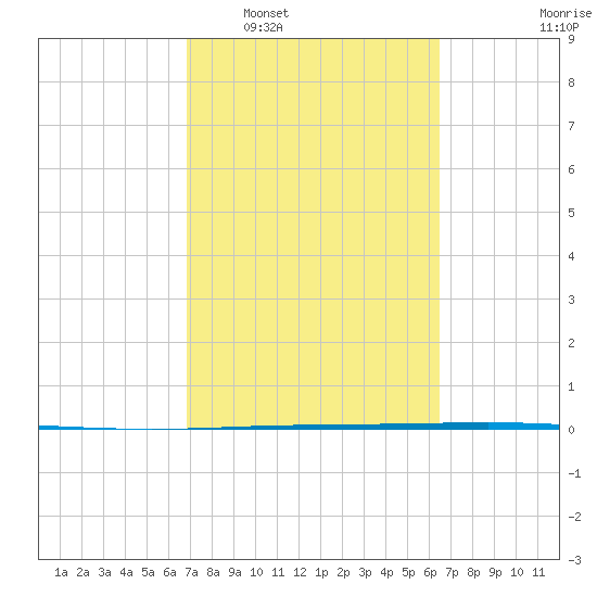 Packery Channel tide chart for Thursday, February 29, 2024