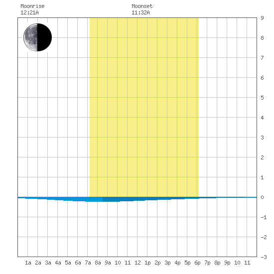 Packery Channel tide chart for Friday, February 2, 2024