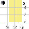 Packery Channel tide chart for Friday, February 2, 2024