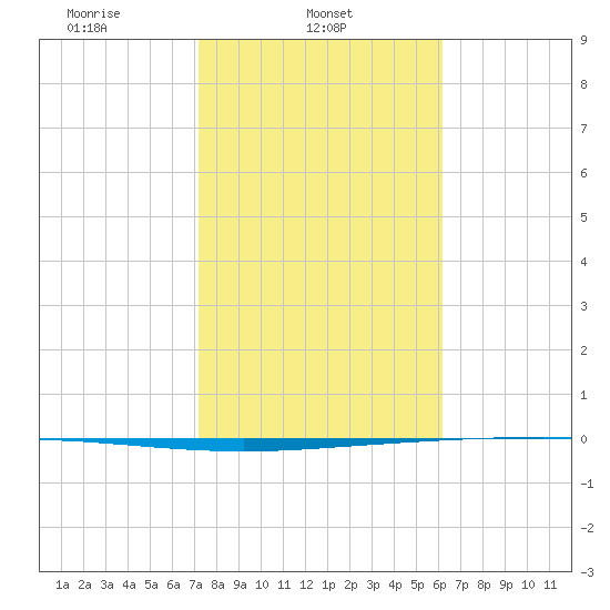 Packery Channel tide chart for Saturday, February 3, 2024