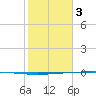 Packery Channel tide chart for Saturday, February 3, 2024