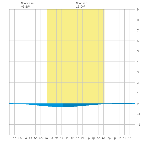 Packery Channel tide chart for Sunday, February 4, 2024