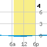 Packery Channel tide chart for Sunday, February 4, 2024