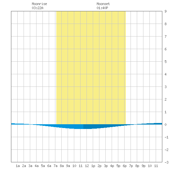 Packery Channel tide chart for Monday, February 5, 2024