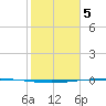 Packery Channel tide chart for Monday, February 5, 2024