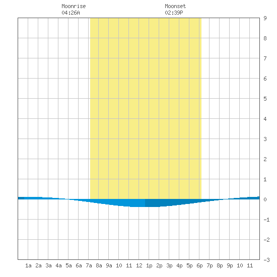 Packery Channel tide chart for Tuesday, February 6, 2024