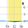 Packery Channel tide chart for Tuesday, February 6, 2024