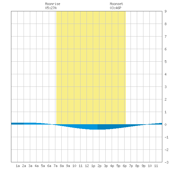 Packery Channel tide chart for Wednesday, February 7, 2024