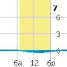 Packery Channel tide chart for Wednesday, February 7, 2024