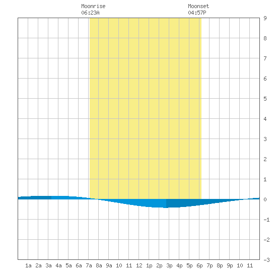 Packery Channel tide chart for Thursday, February 8, 2024