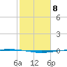 Packery Channel tide chart for Thursday, February 8, 2024