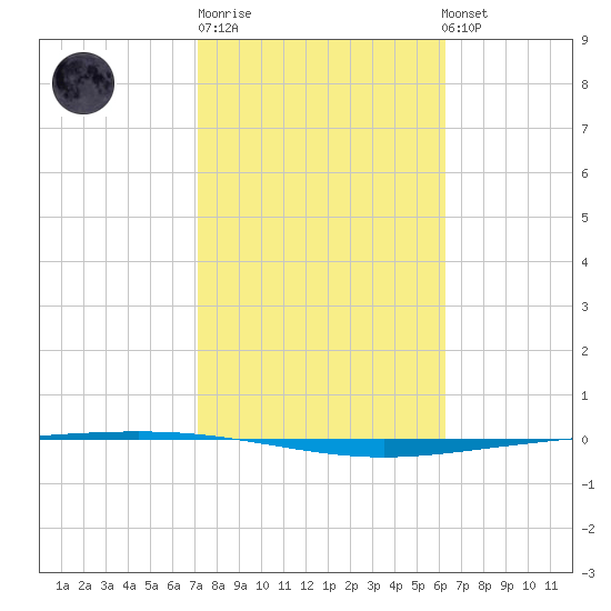 Packery Channel tide chart for Friday, February 9, 2024