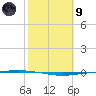 Packery Channel tide chart for Friday, February 9, 2024
