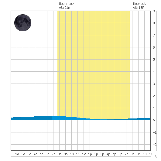 Packery Channel tide chart for Sunday, March 10, 2024