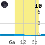 Packery Channel tide chart for Sunday, March 10, 2024