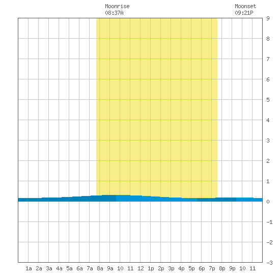 Packery Channel tide chart for Monday, March 11, 2024
