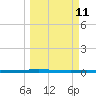 Packery Channel tide chart for Monday, March 11, 2024