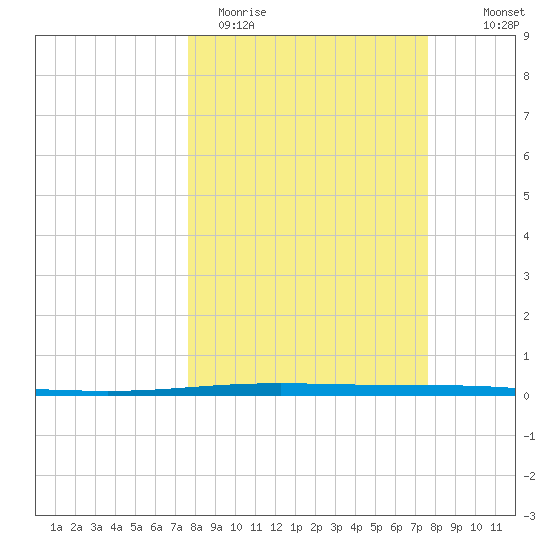 Packery Channel tide chart for Tuesday, March 12, 2024