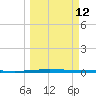Packery Channel tide chart for Tuesday, March 12, 2024