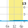Packery Channel tide chart for Wednesday, March 13, 2024