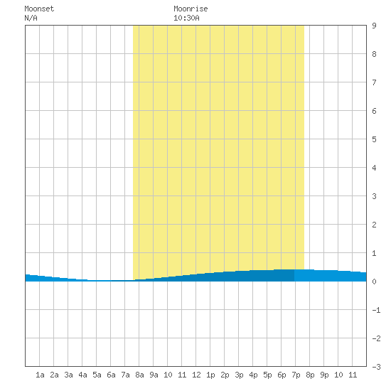 Packery Channel tide chart for Thursday, March 14, 2024