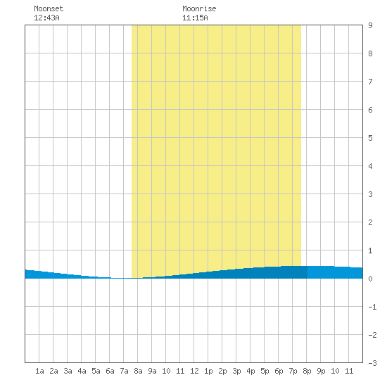 Packery Channel tide chart for Friday, March 15, 2024