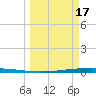 Packery Channel tide chart for Sunday, March 17, 2024